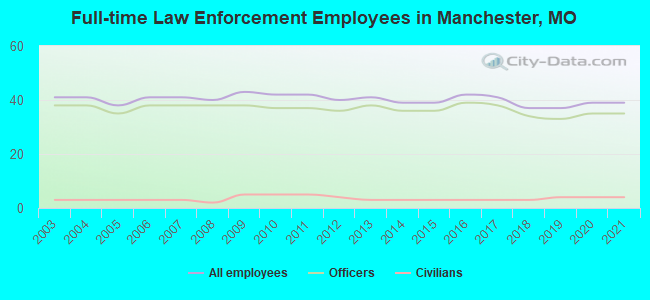 Full-time Law Enforcement Employees in Manchester, MO