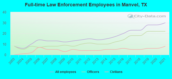 Full-time Law Enforcement Employees in Manvel, TX