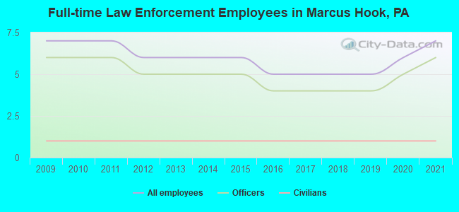 Full-time Law Enforcement Employees in Marcus Hook, PA