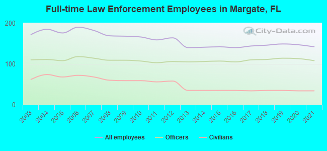 Full-time Law Enforcement Employees in Margate, FL
