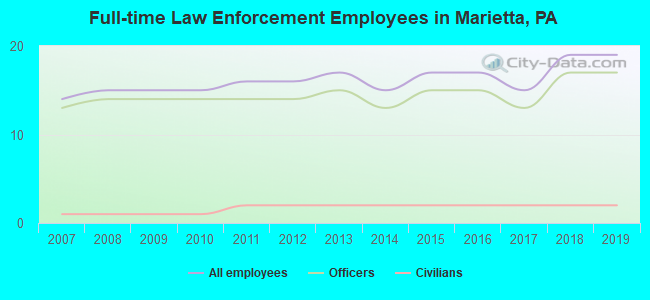 Full-time Law Enforcement Employees in Marietta, PA