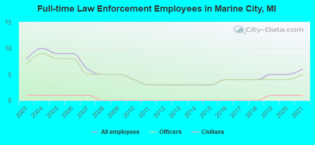 Full-time Law Enforcement Employees in Marine City, MI