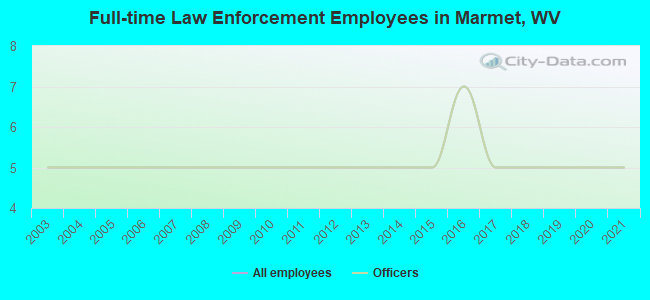 Full-time Law Enforcement Employees in Marmet, WV