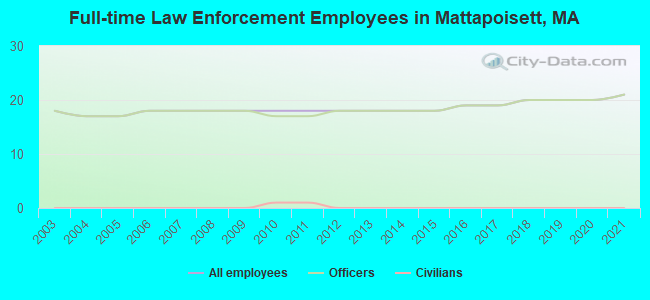 Full-time Law Enforcement Employees in Mattapoisett, MA