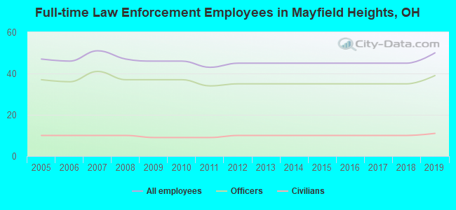 Full-time Law Enforcement Employees in Mayfield Heights, OH