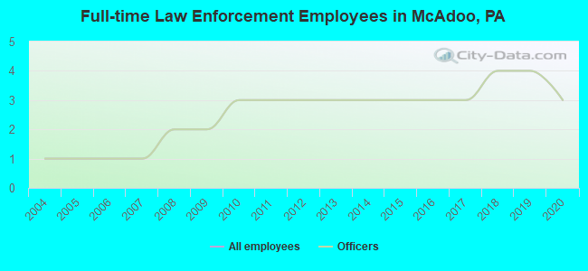 Full-time Law Enforcement Employees in McAdoo, PA