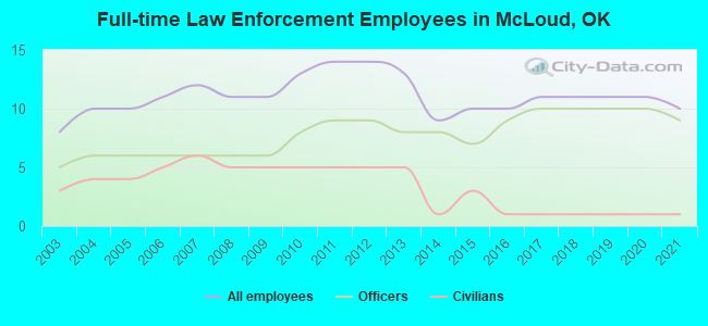 Full-time Law Enforcement Employees in McLoud, OK