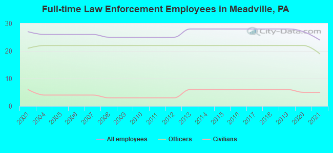Full-time Law Enforcement Employees in Meadville, PA