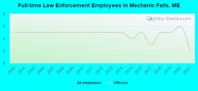 Full-time Law Enforcement Employees in Mechanic Falls, ME