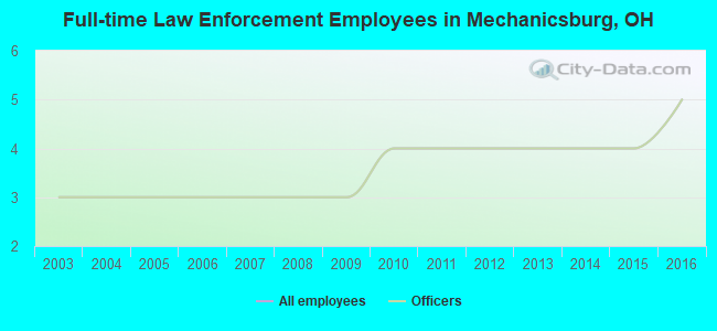 Full-time Law Enforcement Employees in Mechanicsburg, OH