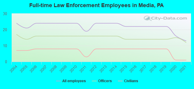 Full-time Law Enforcement Employees in Media, PA