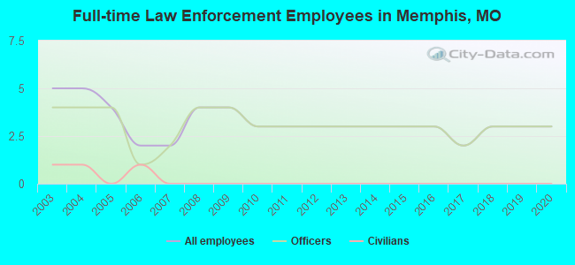 Full-time Law Enforcement Employees in Memphis, MO