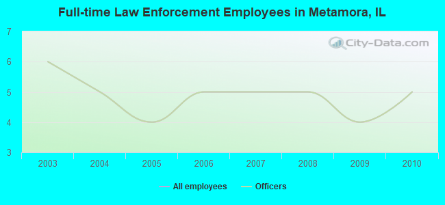 Full-time Law Enforcement Employees in Metamora, IL