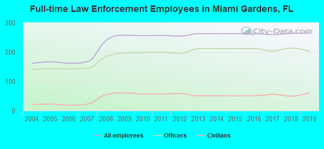 Full-time Law Enforcement Employees in Miami Gardens, FL