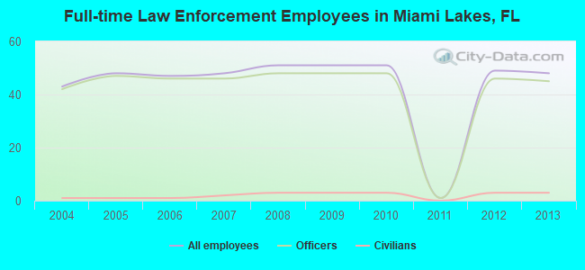 Full-time Law Enforcement Employees in Miami Lakes, FL