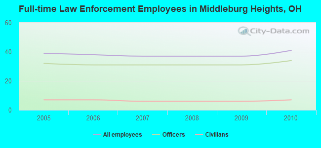 Full-time Law Enforcement Employees in Middleburg Heights, OH