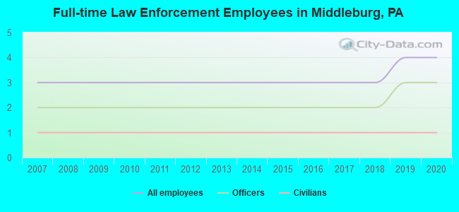 Full-time Law Enforcement Employees in Middleburg, PA