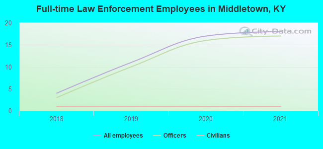 Full-time Law Enforcement Employees in Middletown, KY