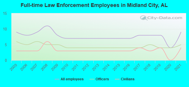 Full-time Law Enforcement Employees in Midland City, AL