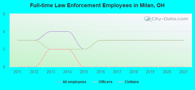 Full-time Law Enforcement Employees in Milan, OH