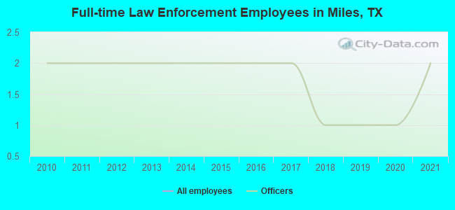 Full-time Law Enforcement Employees in Miles, TX