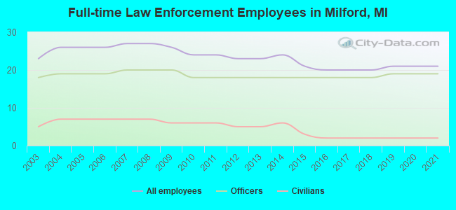 Full-time Law Enforcement Employees in Milford, MI