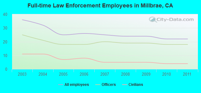 Full-time Law Enforcement Employees in Millbrae, CA