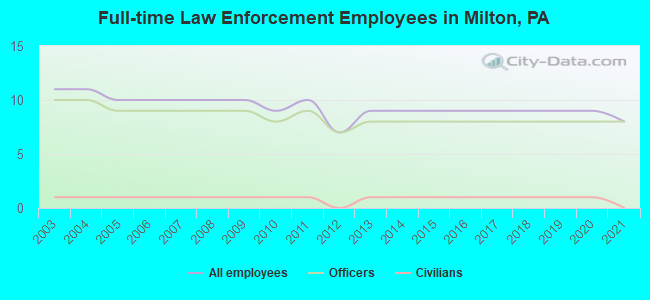 Full-time Law Enforcement Employees in Milton, PA