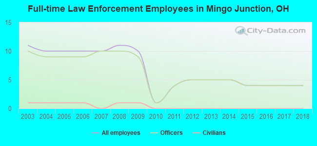 Full-time Law Enforcement Employees in Mingo Junction, OH