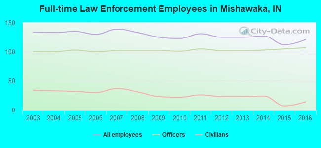 Full-time Law Enforcement Employees in Mishawaka, IN