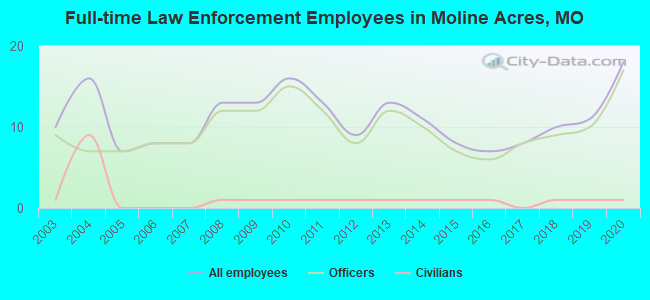 Full-time Law Enforcement Employees in Moline Acres, MO