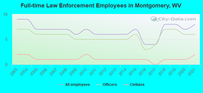 Full-time Law Enforcement Employees in Montgomery, WV