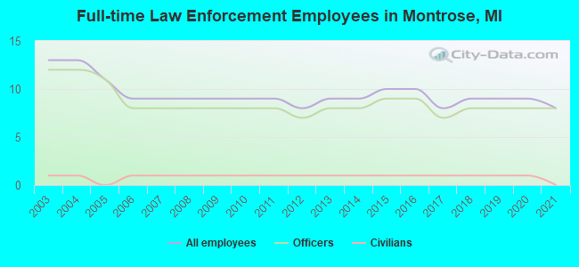 Full-time Law Enforcement Employees in Montrose, MI