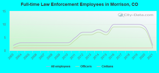 Full-time Law Enforcement Employees in Morrison, CO