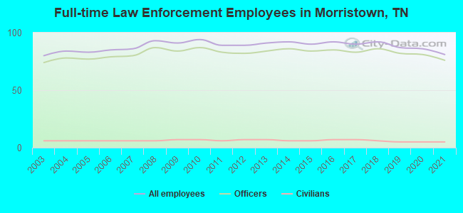 Full-time Law Enforcement Employees in Morristown, TN