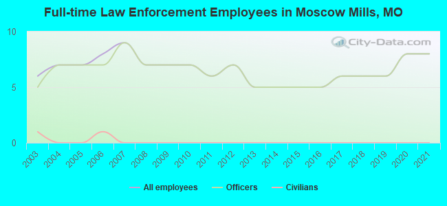 Full-time Law Enforcement Employees in Moscow Mills, MO