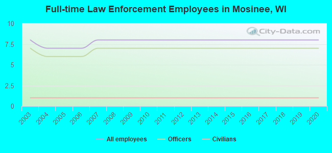 Full-time Law Enforcement Employees in Mosinee, WI