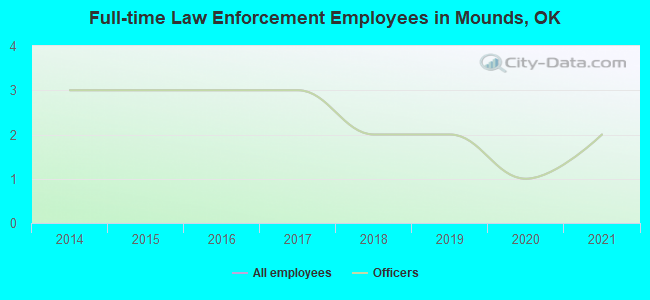 Full-time Law Enforcement Employees in Mounds, OK