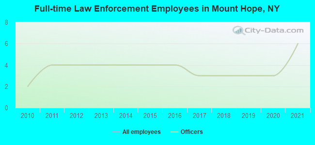 Full-time Law Enforcement Employees in Mount Hope, NY