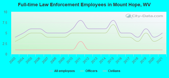 Full-time Law Enforcement Employees in Mount Hope, WV