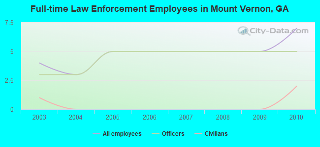 Full-time Law Enforcement Employees in Mount Vernon, GA