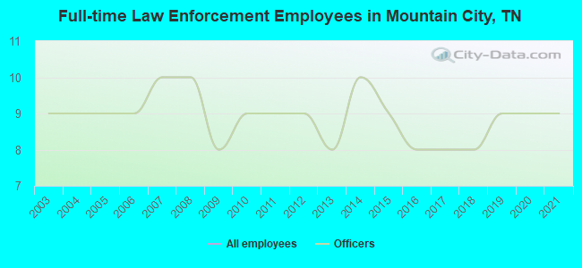 Full-time Law Enforcement Employees in Mountain City, TN