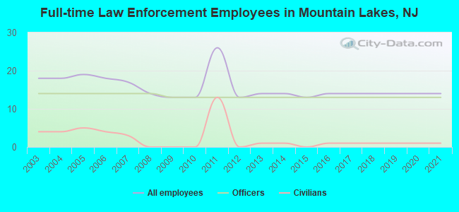 Full-time Law Enforcement Employees in Mountain Lakes, NJ