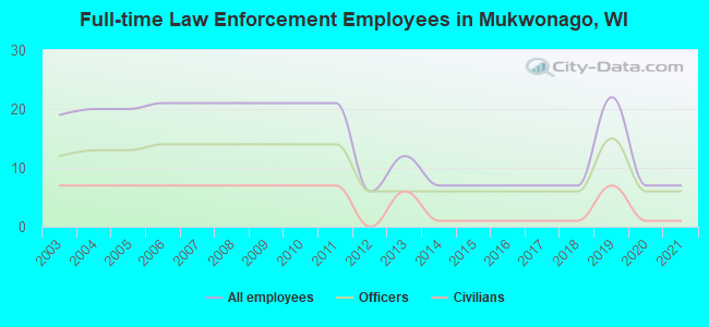Full-time Law Enforcement Employees in Mukwonago, WI