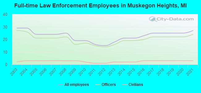 Full-time Law Enforcement Employees in Muskegon Heights, MI