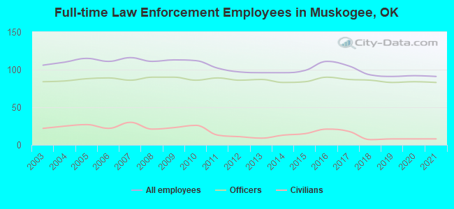Full-time Law Enforcement Employees in Muskogee, OK