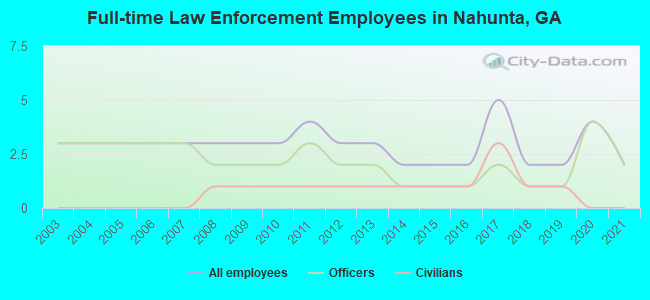 Full-time Law Enforcement Employees in Nahunta, GA