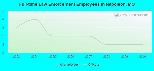 Full-time Law Enforcement Employees in Napoleon, MO