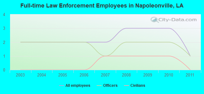 Full-time Law Enforcement Employees in Napoleonville, LA
