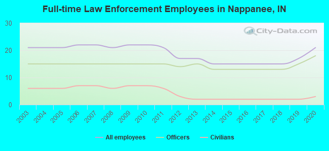 Full-time Law Enforcement Employees in Nappanee, IN